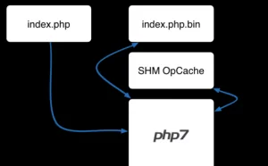 在PHP OPcache隐藏的后门程序