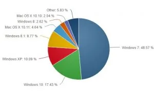 Windows 10用户越来越多，但Windows 7用户数量也在增长