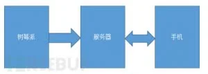 用树莓派做好防火防盗的心理安慰工作