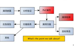 漏洞检测的那些事儿