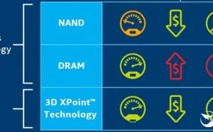 硬盘内存完美合体！Intel Optane年地降临