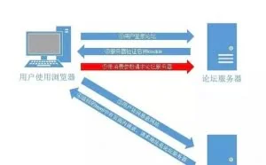 常见WEB安全漏洞之CSRF