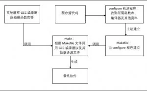 服务器搭建－Linux基础知识