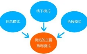 个人站主网站盈利必须掌握的八个技巧