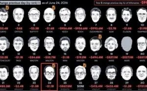 英国脱欧 李嘉诚资产缩水11亿美元