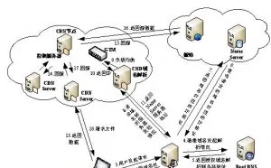 填坑：分分钟带你学习web请求大致流程
