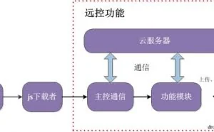 一个用于定向攻击的JavaScript远控木马分析