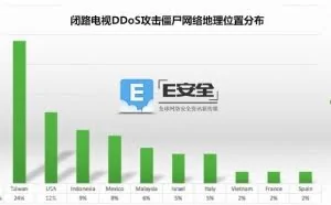 大量受感染的闭路电视摄像机卷入DDoS攻击