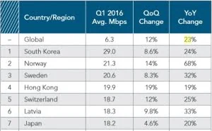 全球平均网速暴涨23%：韩国无敌！