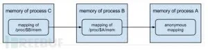 Linux内核中的递归漏洞利用