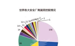 顶级白帽黑客助力中国网络安全 四大国际厂商致谢腾讯安全