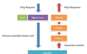 Nginx 工作原理和优化、漏洞