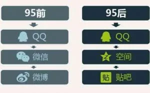 95后不用微信用QQ