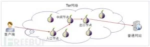 揭秘暗网中的Tor网络连接