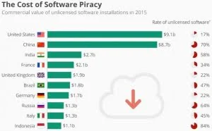哪个国家的盗版软件商业价值最高？