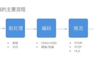如何快速搭建一个完整的移动直播系统？
