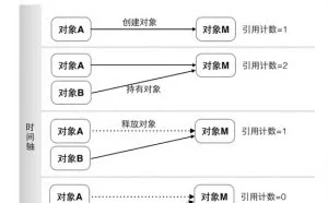 理解 iOS 的内存管理
