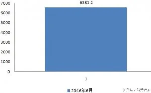 有线电视已经至少暴减了6581.2万用户！