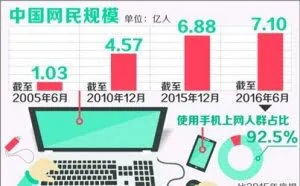 我国网民首超７亿人