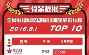 4· 网剧榜单|2016年8月1日网络剧播放量及指数表现