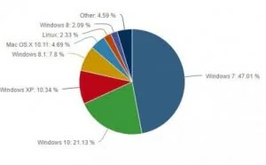 [评论]Windows 10应该永远免费吗？