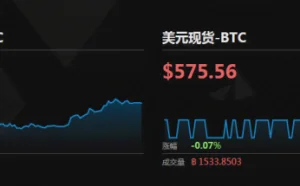 比特币昨强势反弹 收复“失窃黑天鹅”大半失地