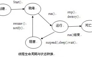 终止阻塞的线程
