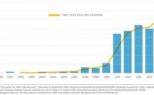 FireEye发布报告称：至今仍有33％的工业控制系统漏洞未修复