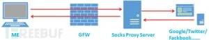 SOCKS代理：从科学上网到内网漫游