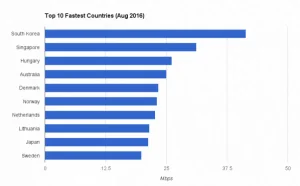 全球移动网速测试报告：韩国牢牢占据头名