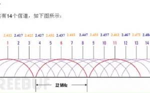 快速读懂无线安全