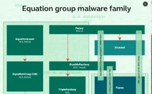 揭秘NSA秘密黑客组织方程式