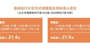 滴滴调整计价方式：应对新政还是酝酿涨价？
