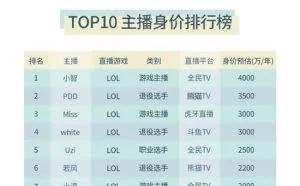 国内直播平台排行：Top10主播总身价超2.5亿