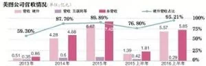 美图“烧”62亿元上市95%收入是卖手机
