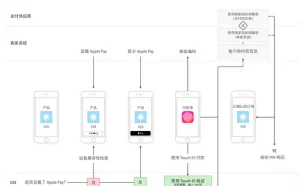 Apple Pay-苹果支付
