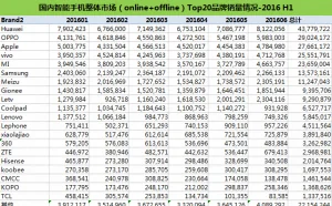 2016年上半年手机销量出炉：华为、OPPO、苹果分列前三