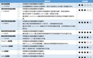 代码战争：伪装和狙杀，从“壳”到“病毒混淆器”