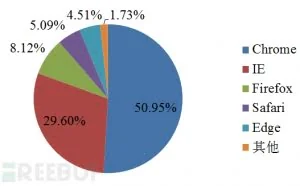 扒一扒浏览器的安全机制