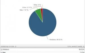 统计数据显示Linux还未能对Windows造成威胁
