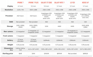 iPhone 7/7 Plus和众多Android旗舰规格参数对比