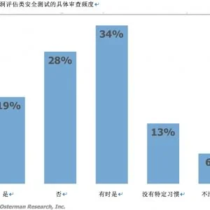安全测试与漏洞管理领域各大发展趋势概述