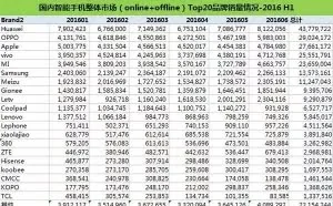 2016上半年手机销量排行榜 你的排第几？