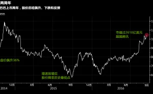 阿里巴巴上市两周年 股价历经飙升、下跌和反弹