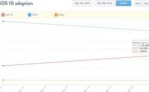 iOS 10安装率稳步上升 已达34%