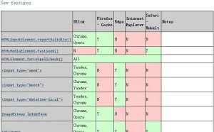 W3C即将发布HTML 5.1：HTML 5.2的准备工作也已开始