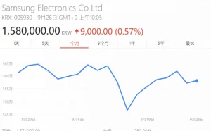 三星抗住Note 7“炮火的洗礼” 股价持续反弹