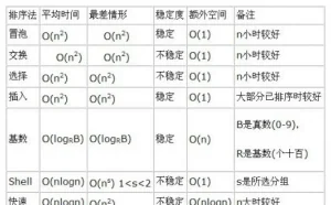 用 python 实现各种排序算法