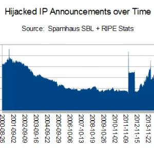 IPv4网络劫持已经越来越严重