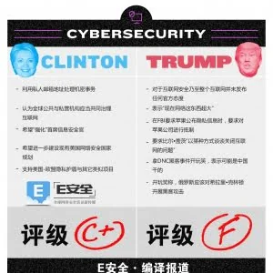 特朗普vs克林顿：谁在网络安全领域技高一筹？